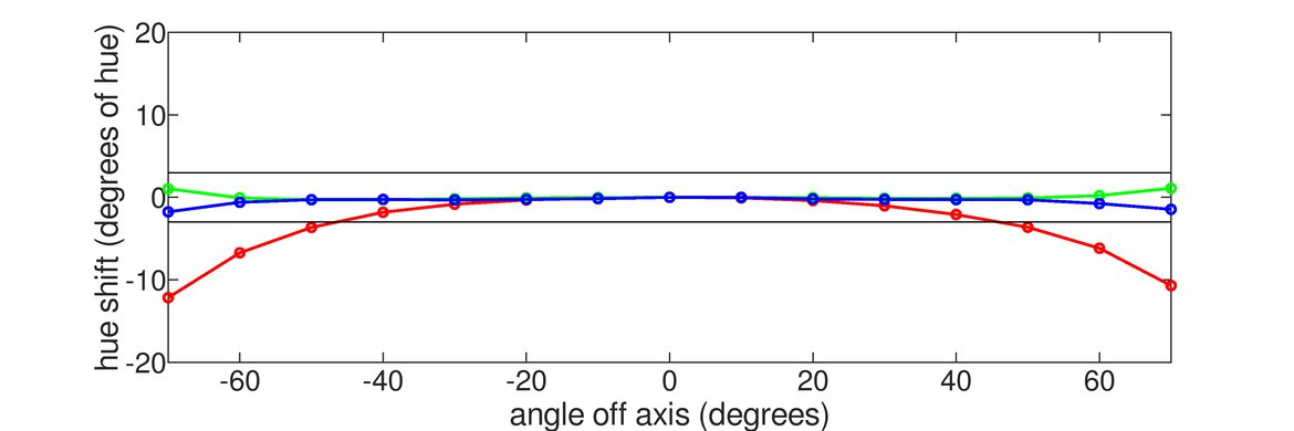 Dell UltraSharp U2721DE Horizontal Hue Graph