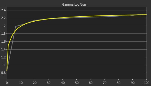 Dell U2723QE Pre Gamma Curve Picture