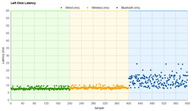 SteelSeries Aerox 5 Wireless Latency Data