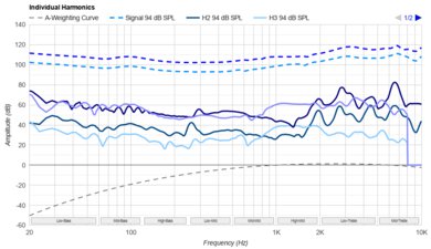 Mark Levinson Nº 5909 Harmonics Levels