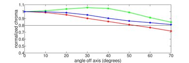 Sony BRAVIA 8 OLED Chroma Graph