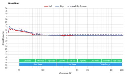 Turtle Beach Stealth 300 Group Delay