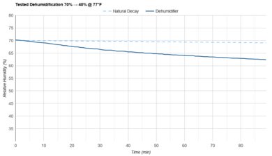 TABYIK DH-CS01 Tested Dehumidification 70% → 40% @ 77°F