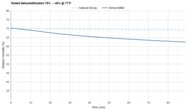 TABYIK DH-CS01 Tested Dehumidification 70% → 40% @ 77°F