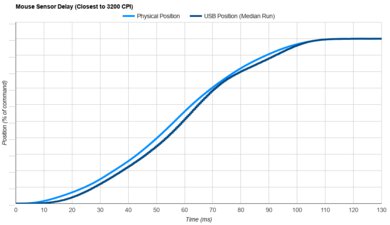 Pwnage StormBreaker Sensor Latency Transition Graph
