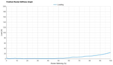 Nike Revolution 8 Forefoot Rocker Stiffness Graph