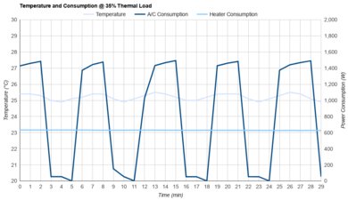 Hisense AP1022HW1GD Consumption @ 35% Thermal Load