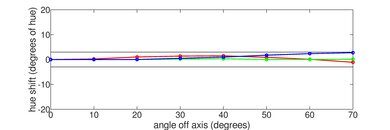 Vizio Quantum QLED Hue Graph