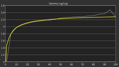 Microsoft Surface Laptop 5 (2022) Gamma Curve Screencap