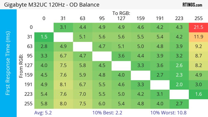 Gigabyte M32UC 120Hz First Response Heatmap