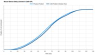 GLORIOUS Model O 2 Wireless Sensor Latency Transition Graph