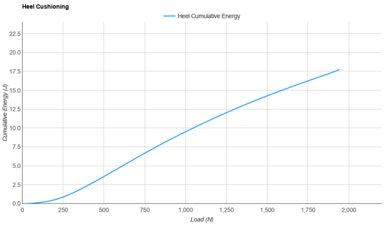 adidas Adizero Adios Pro Evo 2 Heel Cushioning
