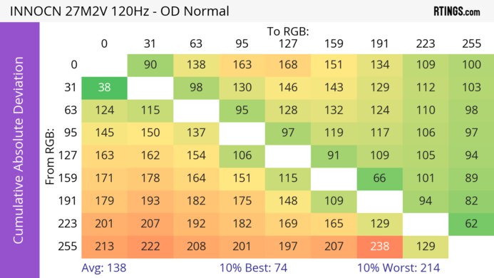 INNOCN 27M2V CAD Heatmap 120Hz
