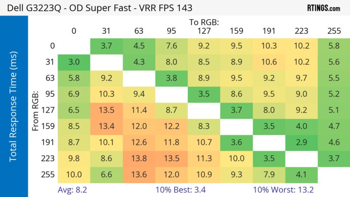 Dell G3223Q Heatmap Total Response