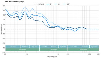 Technics EAH-AZ80 ANC Wind Handling Graph