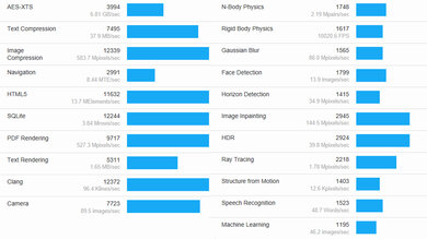 Dell G15 (2022) Geekbench Image