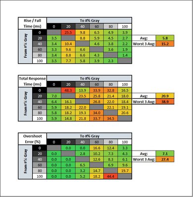 Dell S3221QS Response Time Table