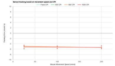 Corsair M75 AIR CPI Graph