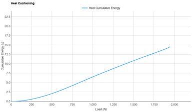 HOKA Arahi 7 Heel Cushioning