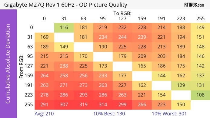 Gigabyte M27Q (rev. 1.0) CAD Heatmap 60Hz