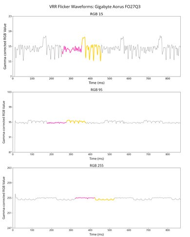 Gigabyte AORUS FO27Q3 VRR Flicker Graph