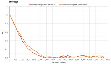 Panasonic LUMIX ZS99 MTF Graph