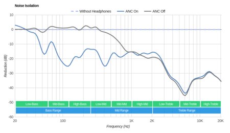 Sennheiser Momentum 2.0 Wireless/HD1 Wireless Noise Isolation
