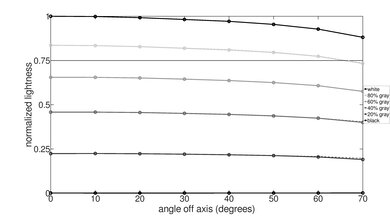 Samsung S95D OLED Lightness Graph