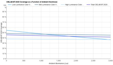Samsung U7900F Bright Room Color Volume Graph