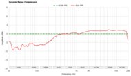 Dynamic Range Compression