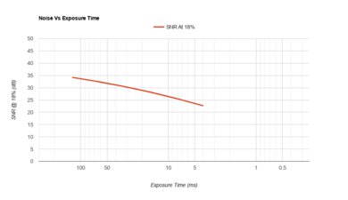 Fujifilm X-Pro3 Noise Vs Exposure Time