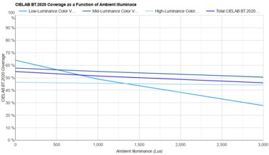 Samsung The Frame 2024 Bright Room Color Volume Graph