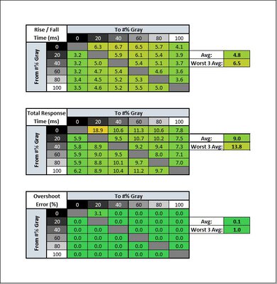 ASUS TUF Gaming VG259QM Response Time Table