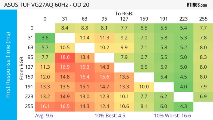 ASUS TUF VG27AQ 60Hz First Response Heatmap