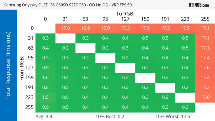 Samsung Odyssey OLED G6/G60SD S27DG60 60Hz Total Response Heatmap