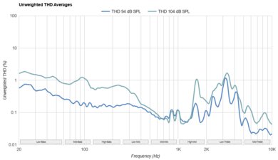 JBL Tune 770NC THD Ratio