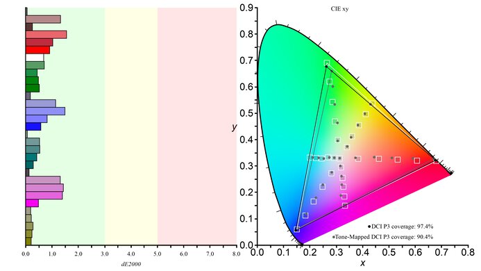LG 27GS95QE-B DCI-P3 Color Gamut Picture