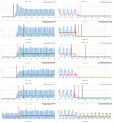 Hisense H9F Response Time Chart