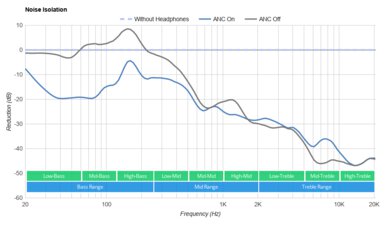 Sony WH-H910N/h.ear on 3 Wireless Noise Isolation