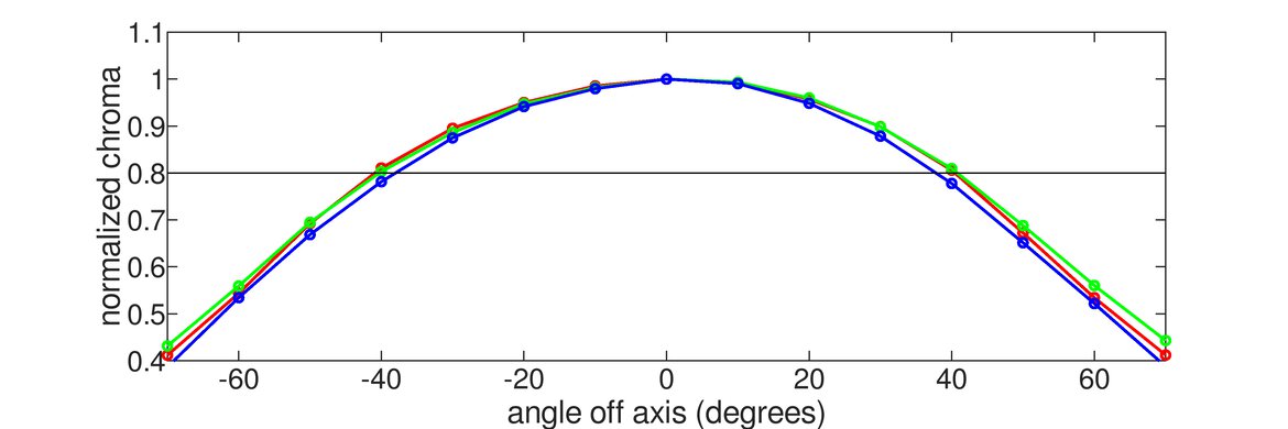 Dell Alienware AW2721D Horizontal Chroma Graph