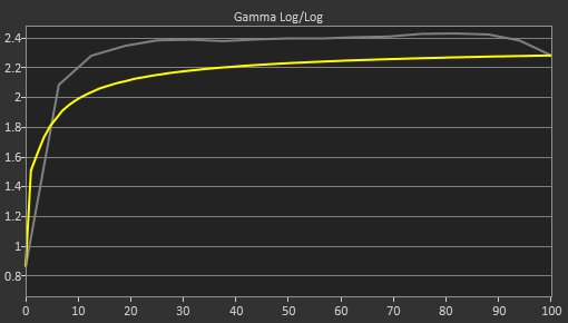 Gigabyte M32UC Pre Gamma Curve Picture
