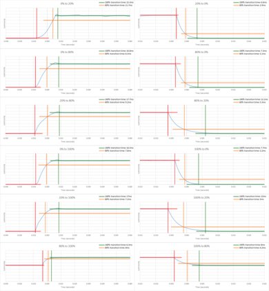 Vizio M7 Series Quantum 2020 Response Time Chart