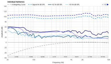 Audeze LCD-S20 Harmonics Levels