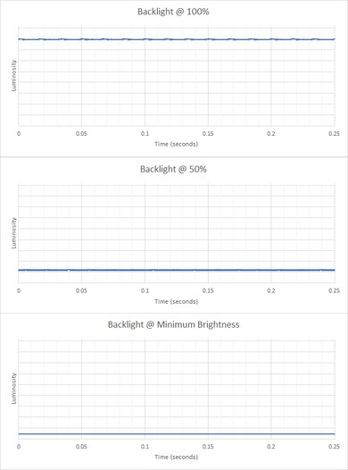 Lenovo IdeaPad Flex 5i 14 (2022) Flicker Graph