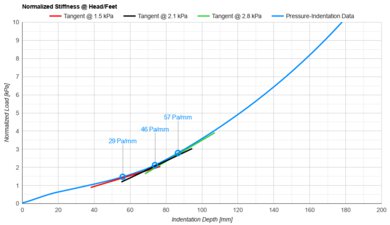 Casper Snow (Canadian Version) Head/Feet Firmness