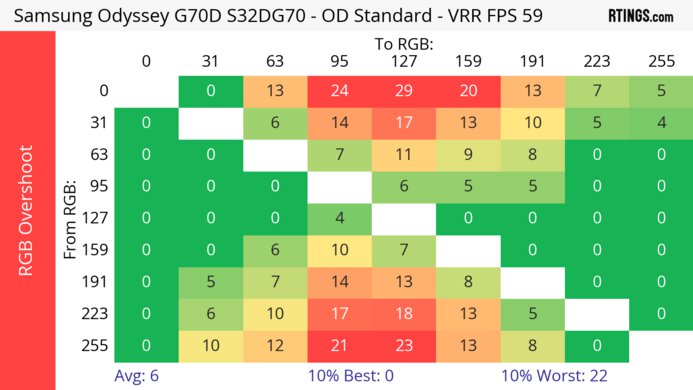 Samsung Odyssey G70D S32DG70 60Hz RGB Overshoot Heatmap