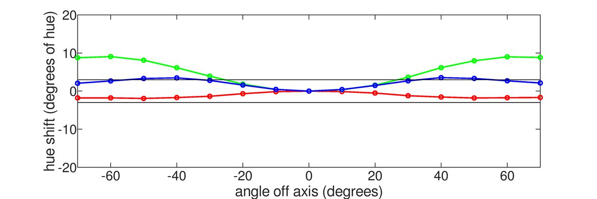 LG 48 CX OLED Vertical Hue Graph