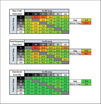 Samsung Odyssey G55T C34G55T Response Time Table