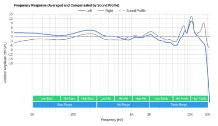 Jabra Elite Sport Truly Wireless Peaks/Dips Graph