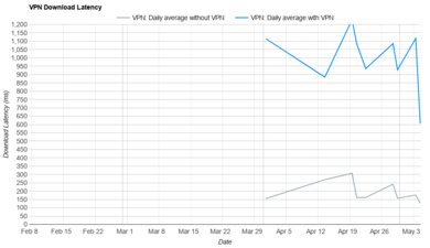F-Secure VPN Download Latency Graph